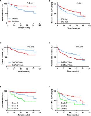 Prognostic value of combined inflammatory and <mark class="highlighted">nutritional biomarkers</mark> in HCC within the Milan criteria after hepatectomy